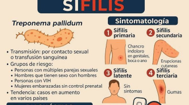 Afirman que es algo “nunca visto” el aumento de casos de sífilis en TDF 