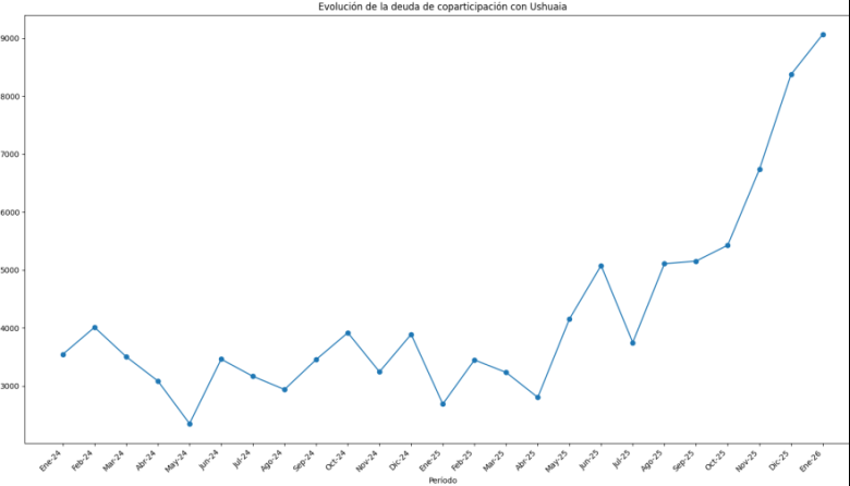 La deuda de coparticipación con Ushuaia supera los 9 mil millones y enciende alertas por servicios y salarios