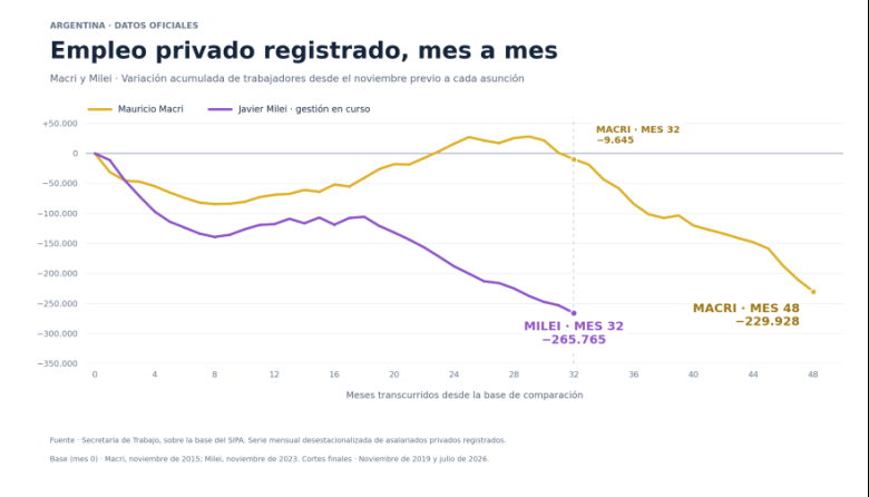 El liberalismo argentino, una máquina de destruir empleo privado