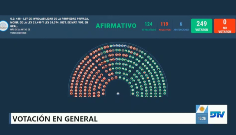 Diputados aprobó la Ley de Propiedad Privada con la restitución de la Ley de Tierras
