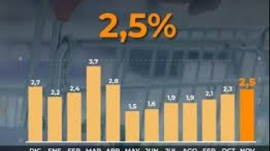 La inflación de noviembre se aceleró por tercer mes consecutivo: llegó a 2,5%, máximo desde abril