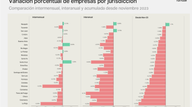 Tierra del Fuego encabeza el derrumbe de empresas en el país