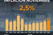 La inflación de noviembre se aceleró por tercer mes consecutivo: llegó a 2,5%, máximo desde abril