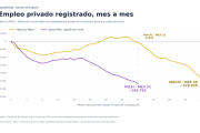 El liberalismo argentino, una máquina de destruir empleo privado